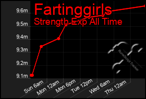 Total Graph of Fartinggirls