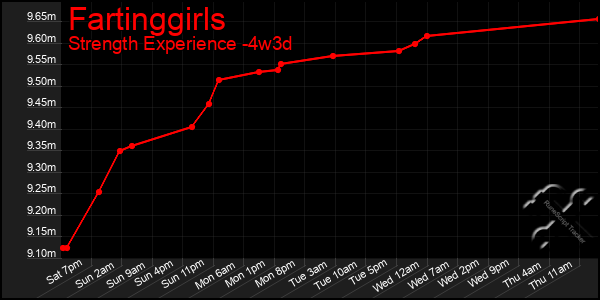 Last 31 Days Graph of Fartinggirls