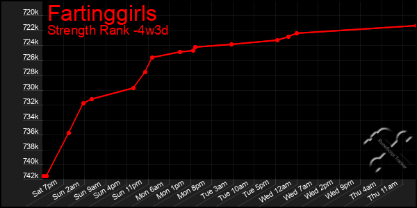 Last 31 Days Graph of Fartinggirls