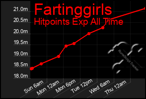 Total Graph of Fartinggirls