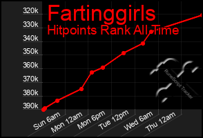 Total Graph of Fartinggirls