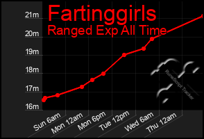 Total Graph of Fartinggirls