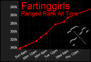 Total Graph of Fartinggirls