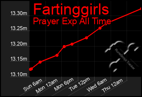 Total Graph of Fartinggirls