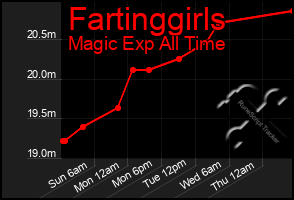 Total Graph of Fartinggirls