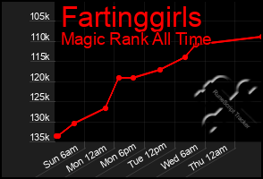 Total Graph of Fartinggirls