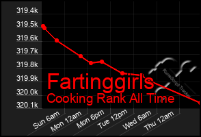 Total Graph of Fartinggirls