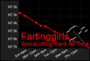 Total Graph of Fartinggirls