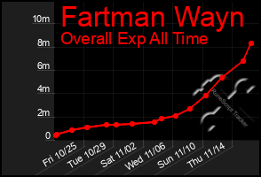 Total Graph of Fartman Wayn