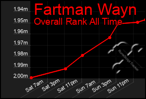 Total Graph of Fartman Wayn