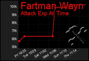 Total Graph of Fartman Wayn