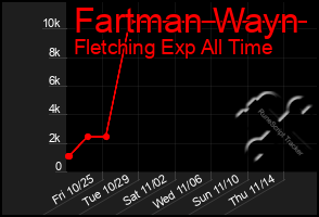 Total Graph of Fartman Wayn