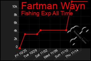 Total Graph of Fartman Wayn