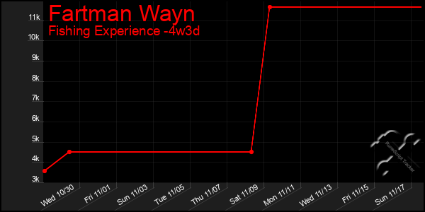 Last 31 Days Graph of Fartman Wayn