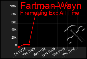 Total Graph of Fartman Wayn