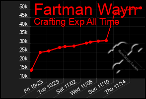 Total Graph of Fartman Wayn