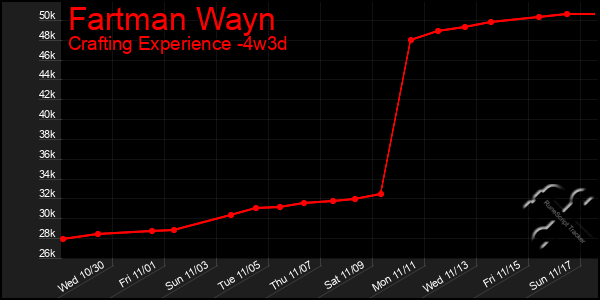 Last 31 Days Graph of Fartman Wayn