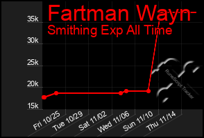 Total Graph of Fartman Wayn