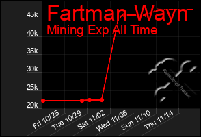 Total Graph of Fartman Wayn