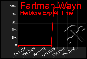 Total Graph of Fartman Wayn