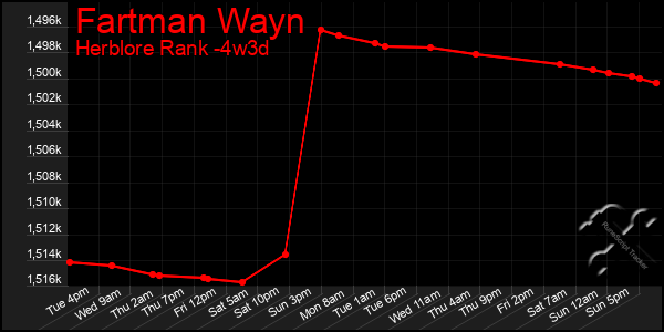 Last 31 Days Graph of Fartman Wayn