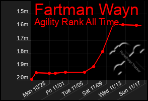 Total Graph of Fartman Wayn