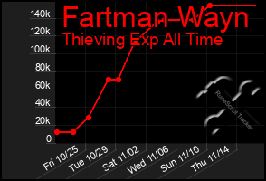 Total Graph of Fartman Wayn