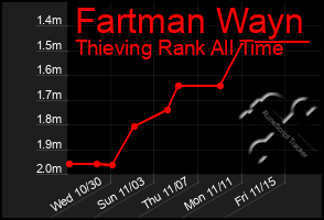 Total Graph of Fartman Wayn