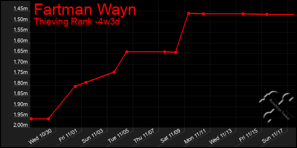 Last 31 Days Graph of Fartman Wayn