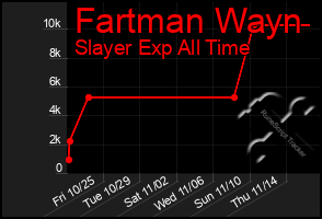 Total Graph of Fartman Wayn