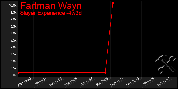 Last 31 Days Graph of Fartman Wayn