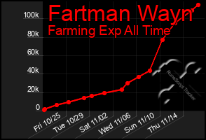 Total Graph of Fartman Wayn