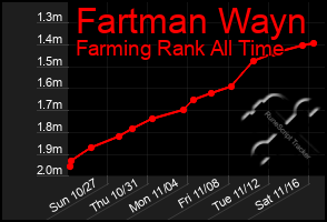 Total Graph of Fartman Wayn