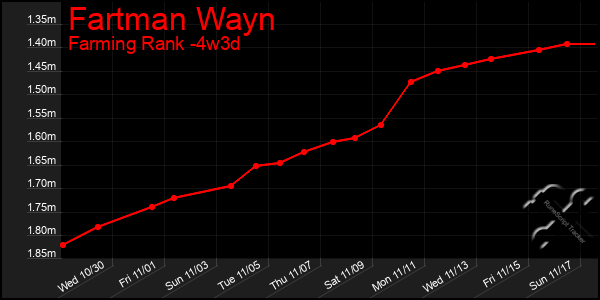 Last 31 Days Graph of Fartman Wayn