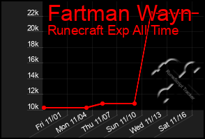 Total Graph of Fartman Wayn