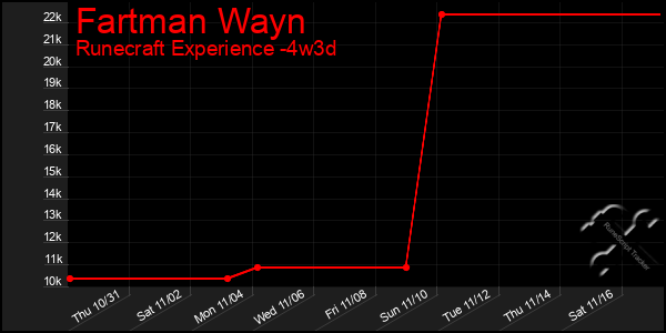 Last 31 Days Graph of Fartman Wayn