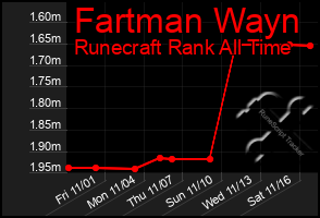 Total Graph of Fartman Wayn