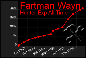 Total Graph of Fartman Wayn