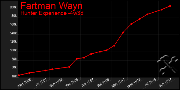 Last 31 Days Graph of Fartman Wayn