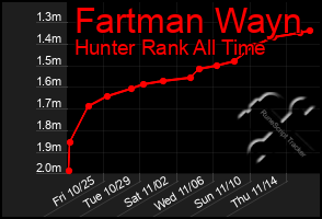 Total Graph of Fartman Wayn