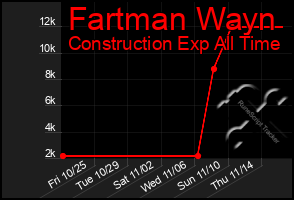 Total Graph of Fartman Wayn