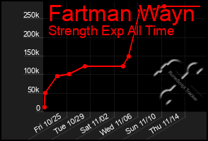 Total Graph of Fartman Wayn