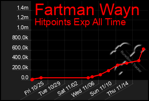 Total Graph of Fartman Wayn