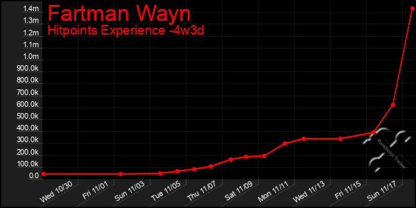 Last 31 Days Graph of Fartman Wayn