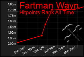 Total Graph of Fartman Wayn