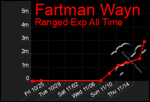 Total Graph of Fartman Wayn