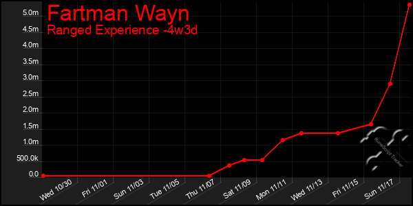 Last 31 Days Graph of Fartman Wayn