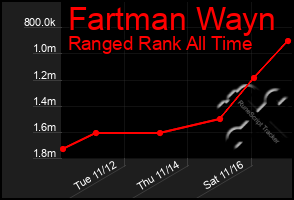 Total Graph of Fartman Wayn