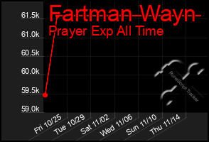 Total Graph of Fartman Wayn