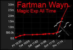 Total Graph of Fartman Wayn